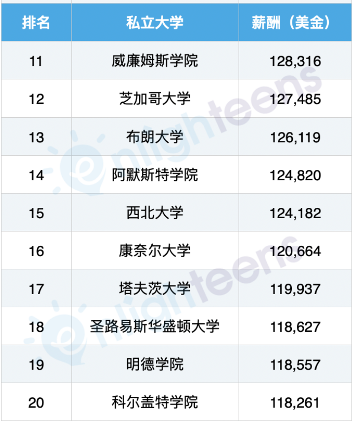 美国咨询业最爱的40所大学排行榜  数据 第2张